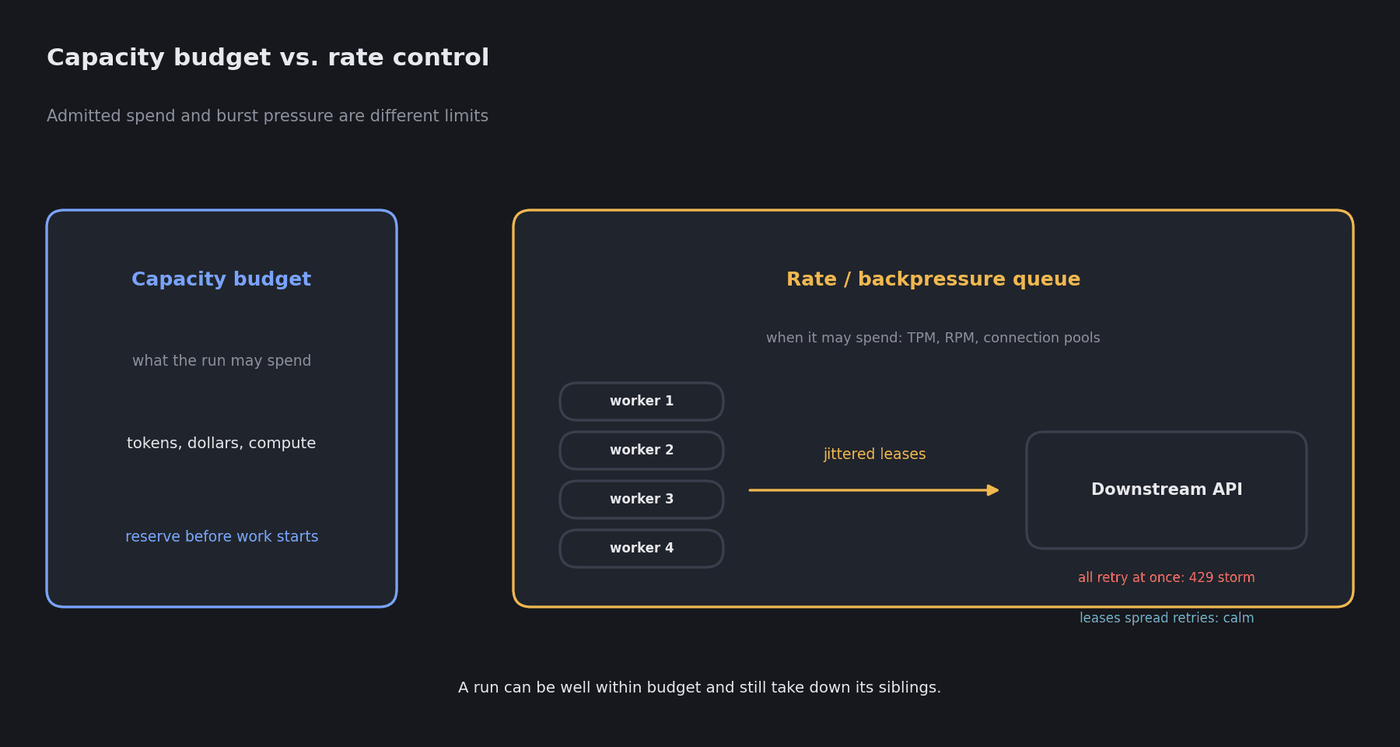 Diagram contrasting capacity budget (what a run may spend) with a rate and backpressure queue spreading four workers' retries before a downstream API